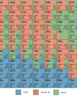 Six Plus Holdem 100A GTO Heads-up Preflop Charts