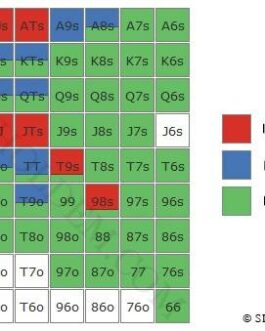 Six Plus Holdem Starting Hand Charts Vol. 3 (ISO vs. limps)